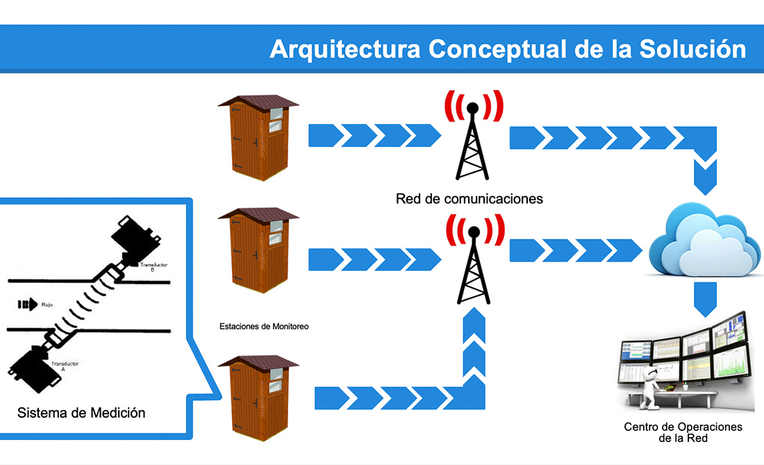 Monitoreo y Sensores